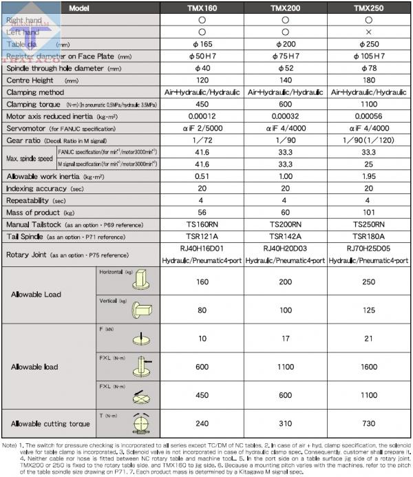 thông số Bàn Quay NC Trục Thứ 4 TMX Series