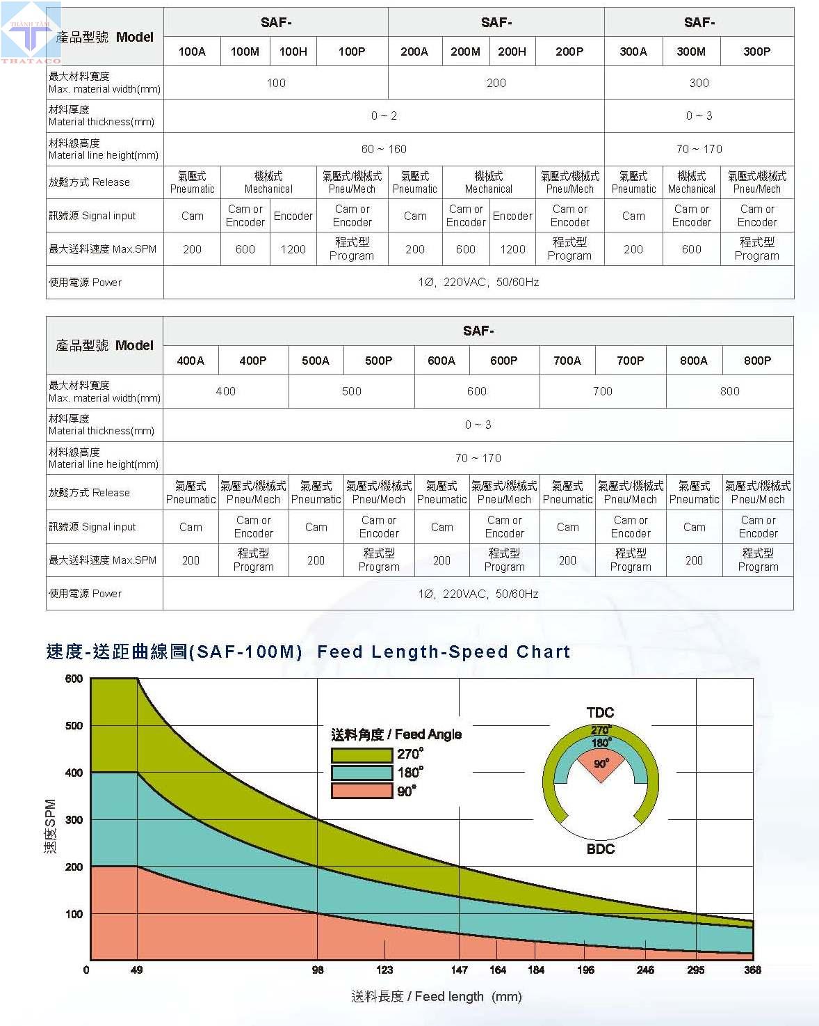 thông số Bộ Cấp Phôi NC - SAF